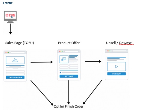 sales funnel, Marketing Funnels