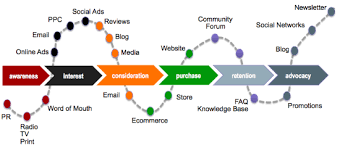 Customer Journey