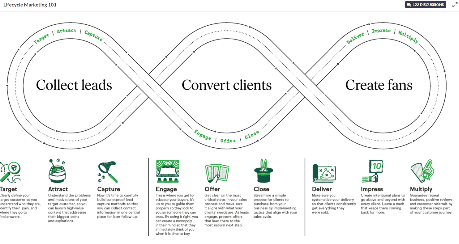 Lifecycle Marketing